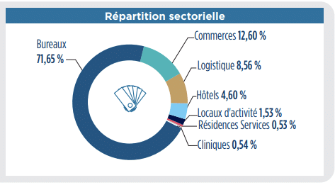 Répartition sectorielle Edissimo - SCPI Crédit Agricole Avis