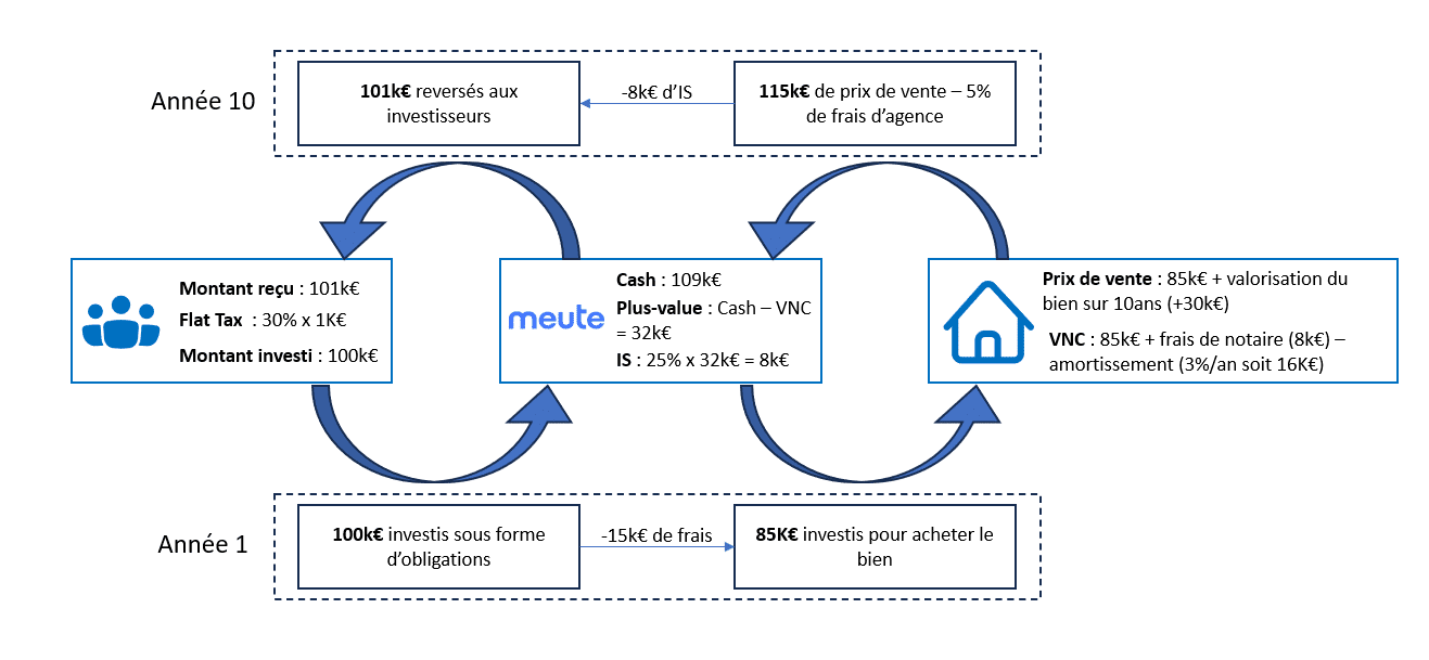 Analyse fiscalité Meute