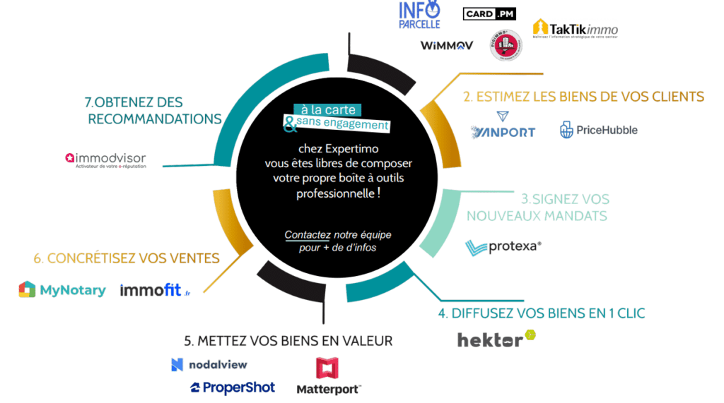 Liste des outils proposés par Expertimo à ses mandataires