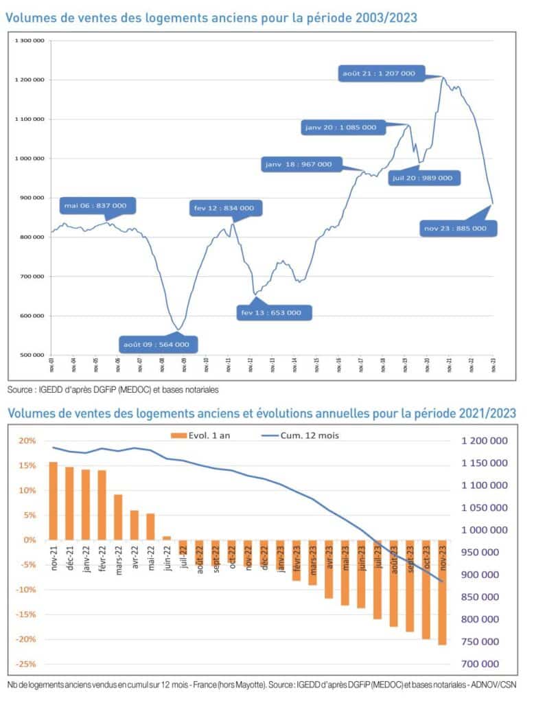 volume de transactions