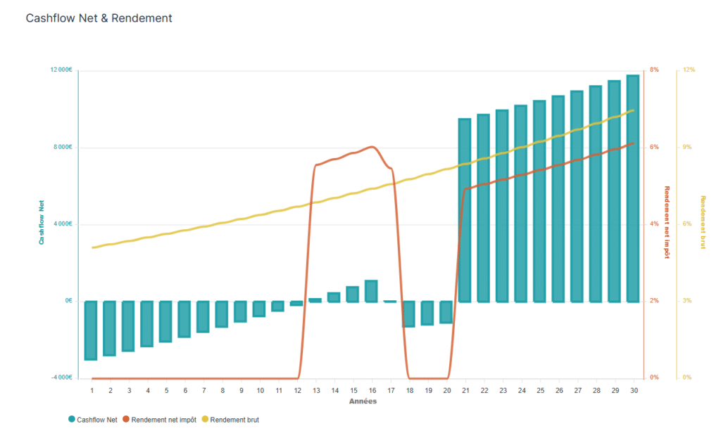 analyse de rendement expat'immo