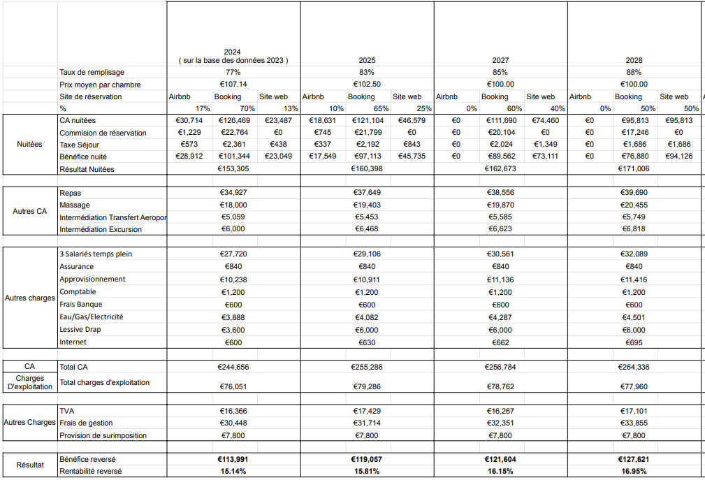 bp riad invest