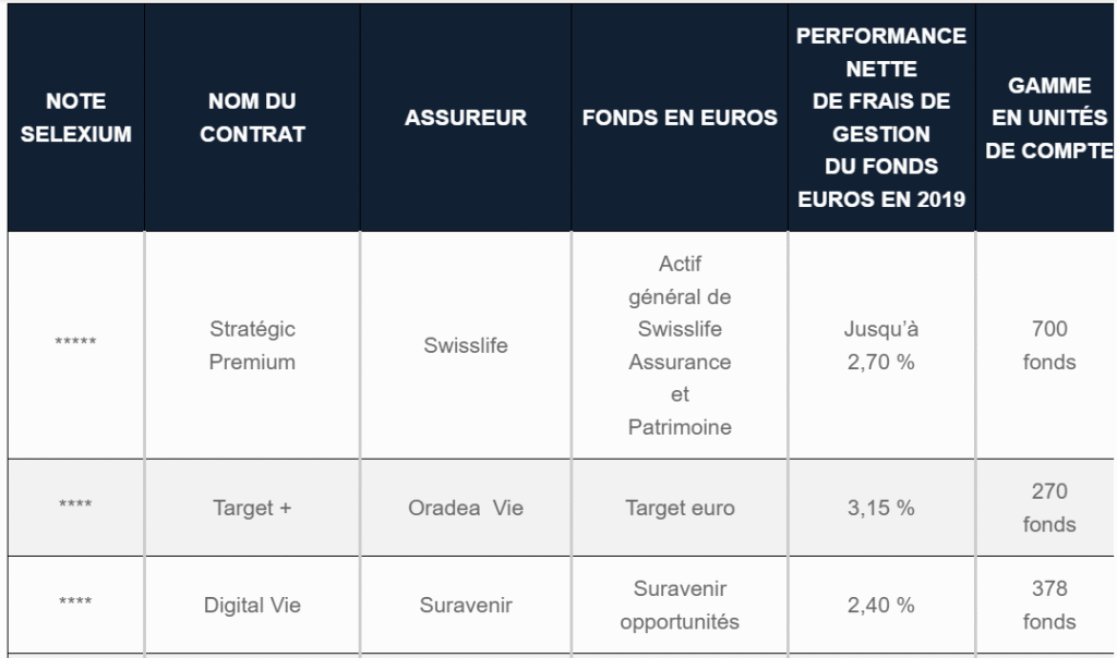 assurance-vie Selexium