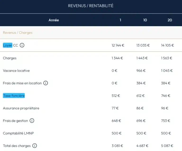 Modélisation financière Investir dans l'ancien 1