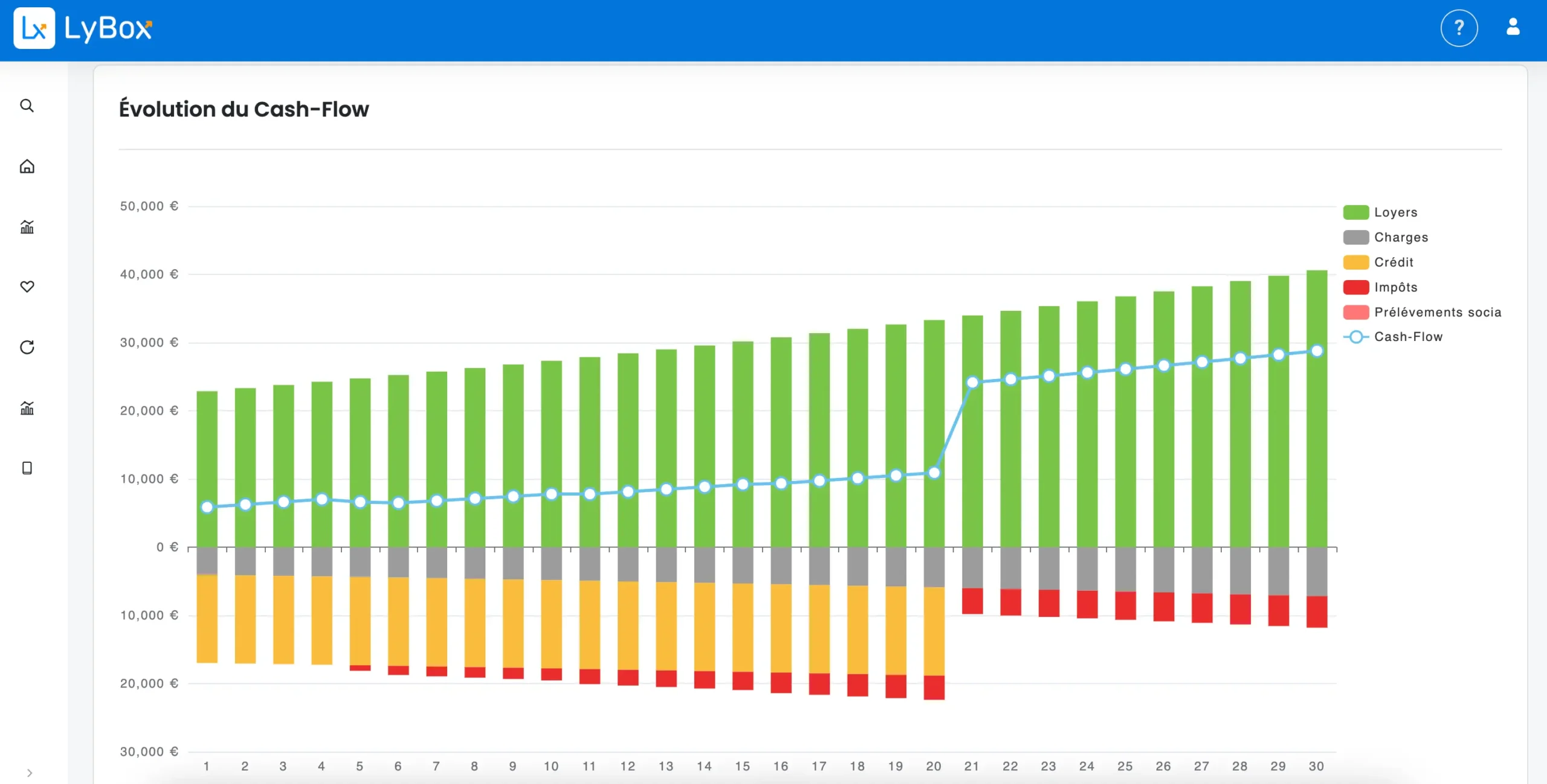 Graphique d'évolution du cash-flow sur 30 ans dans le récapitulatif LyBox