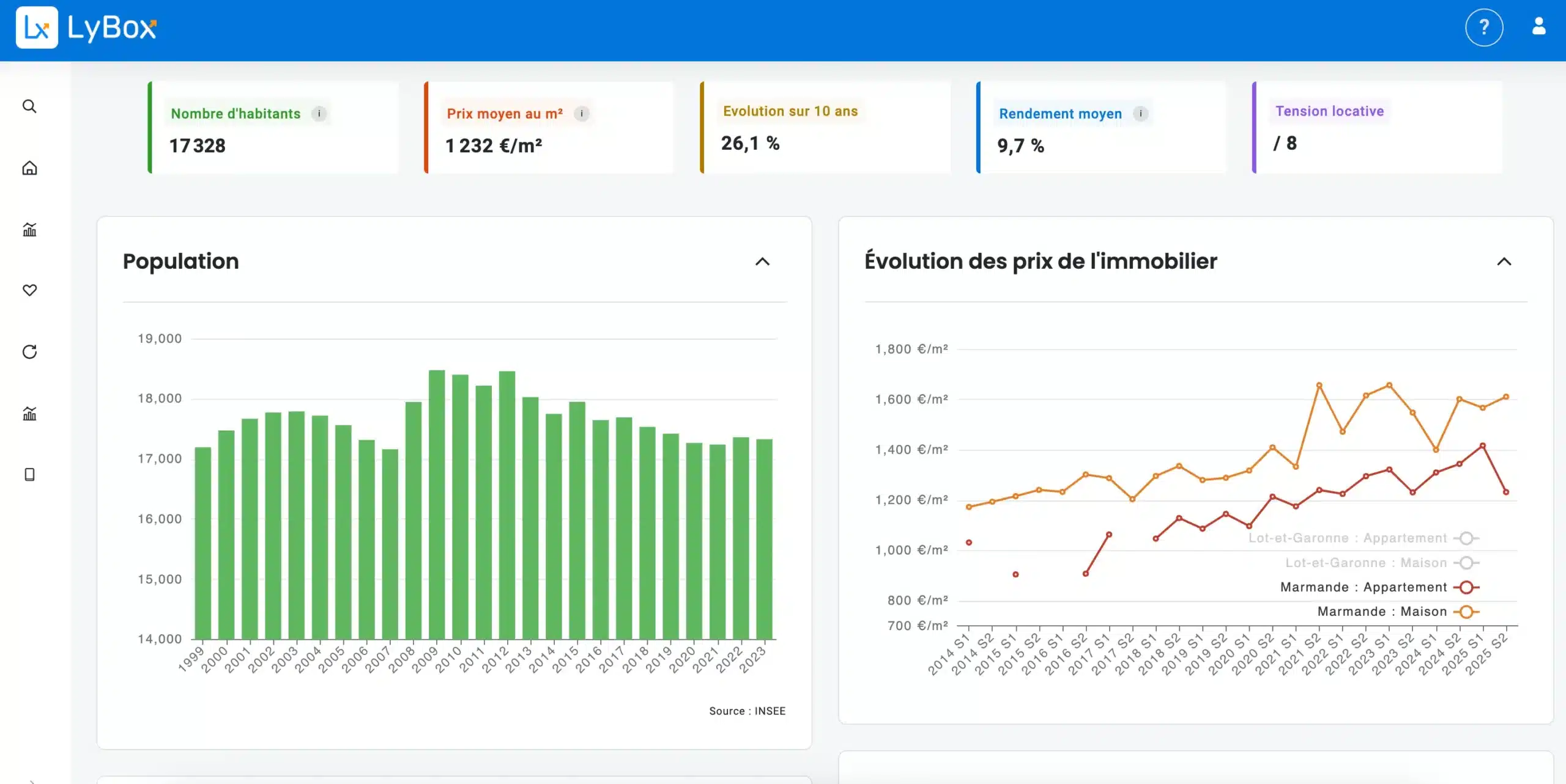Données de marché par ville sur LyBox : population, prix au m², tension locative